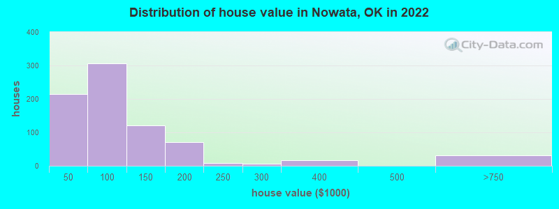 Distribution of house value in Nowata, OK in 2022