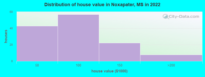 Distribution of house value in Noxapater, MS in 2022