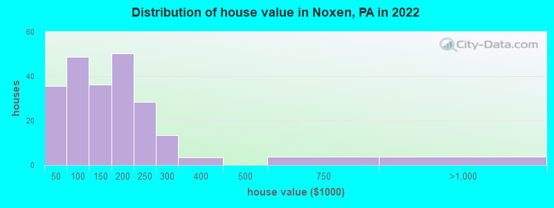 Distribution of house value in Noxen, PA in 2022