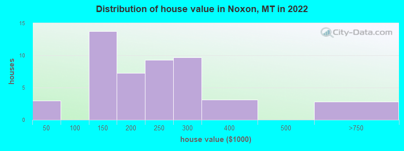 Distribution of house value in Noxon, MT in 2022