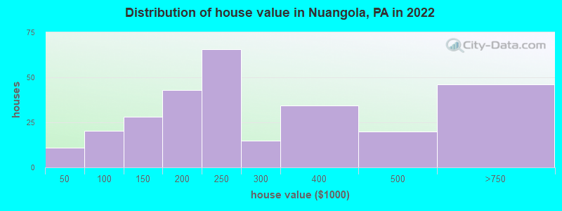 Distribution of house value in Nuangola, PA in 2022