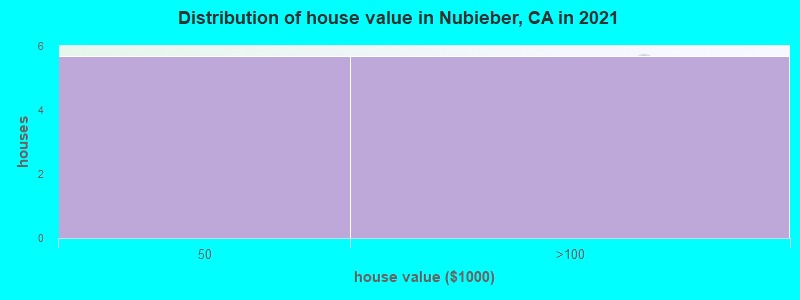 Distribution of house value in Nubieber, CA in 2019