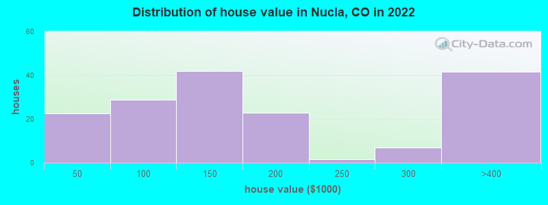 Distribution of house value in Nucla, CO in 2022