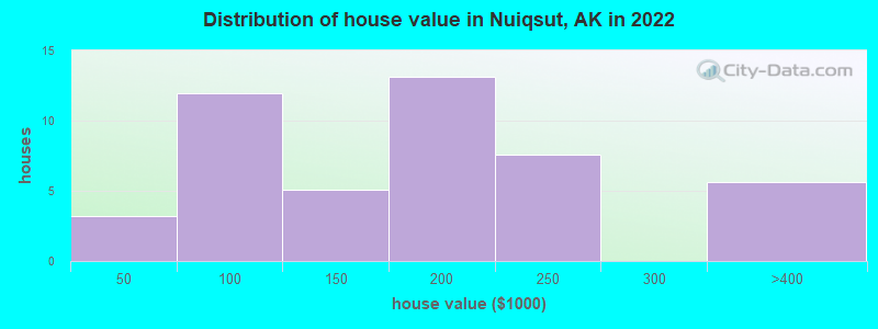 Distribution of house value in Nuiqsut, AK in 2022