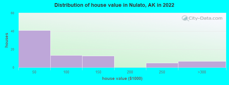 Distribution of house value in Nulato, AK in 2022