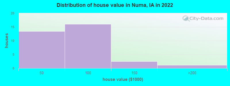 Distribution of house value in Numa, IA in 2022