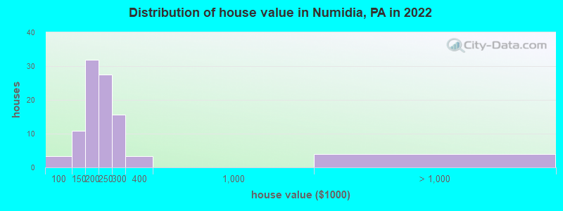 Distribution of house value in Numidia, PA in 2019