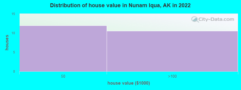 Distribution of house value in Nunam Iqua, AK in 2022