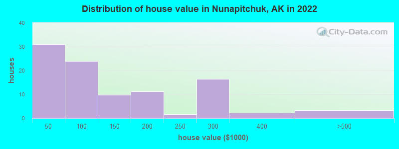 Distribution of house value in Nunapitchuk, AK in 2022