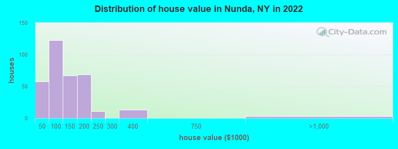 Distribution of house value in Nunda, NY in 2022