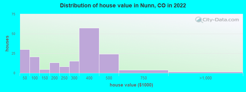 Distribution of house value in Nunn, CO in 2021
