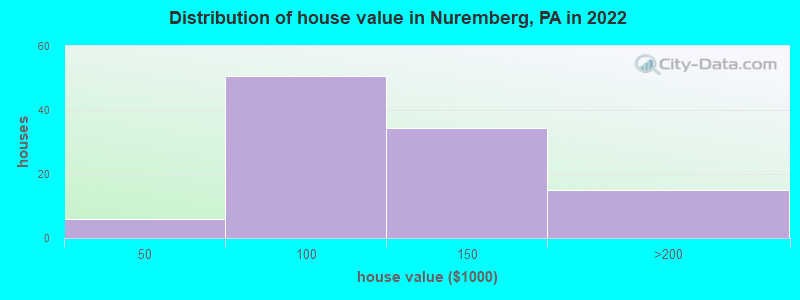 Distribution of house value in Nuremberg, PA in 2022