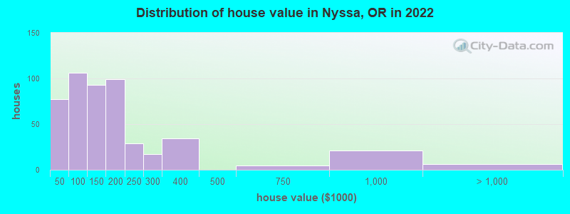 Distribution of house value in Nyssa, OR in 2022