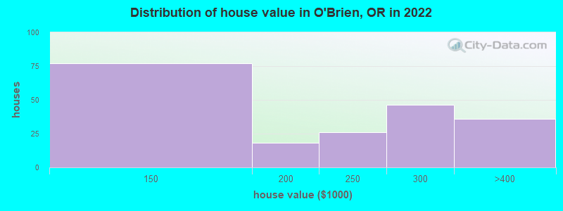 Distribution of house value in O'Brien, OR in 2022