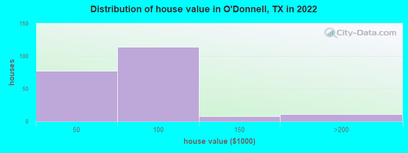 Distribution of house value in O'Donnell, TX in 2022
