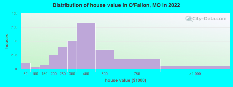 Distribution of house value in O'Fallon, MO in 2021