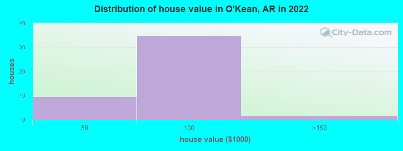 Distribution of house value in O'Kean, AR in 2022