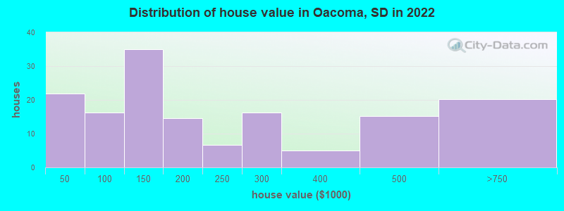Distribution of house value in Oacoma, SD in 2022