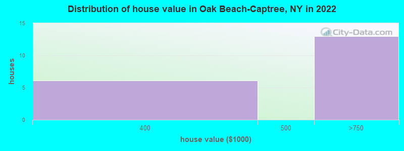 Distribution of house value in Oak Beach-Captree, NY in 2022