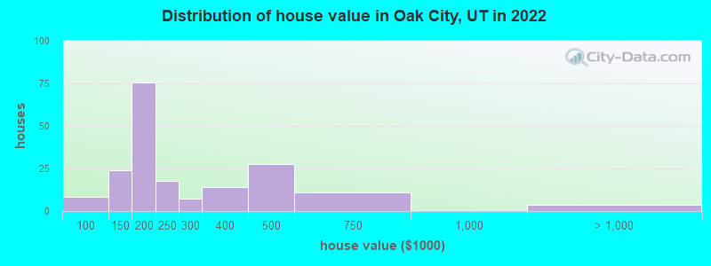 Distribution of house value in Oak City, UT in 2022