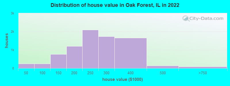 Distribution of house value in Oak Forest, IL in 2019