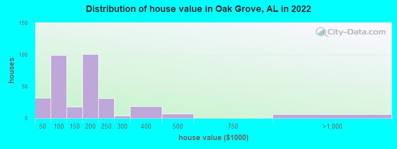 Distribution of house value in Oak Grove, AL in 2022