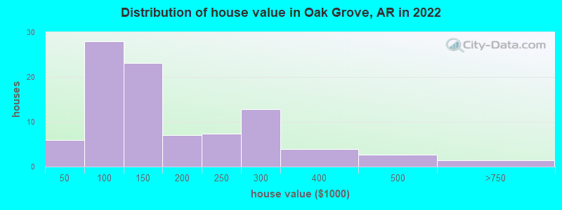 Distribution of house value in Oak Grove, AR in 2022