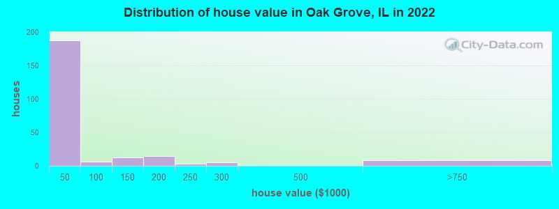 Distribution of house value in Oak Grove, IL in 2022