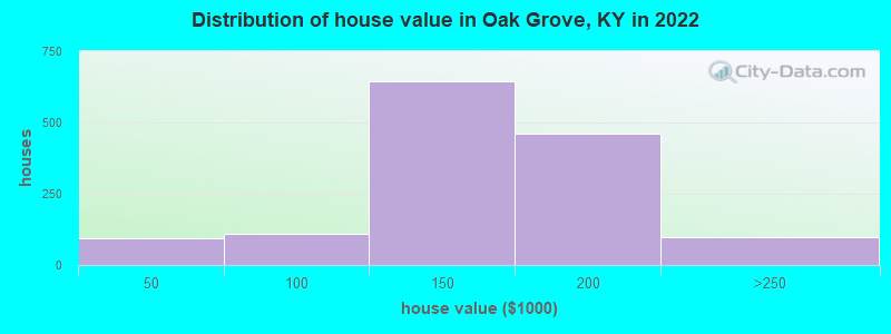 Distribution of house value in Oak Grove, KY in 2022