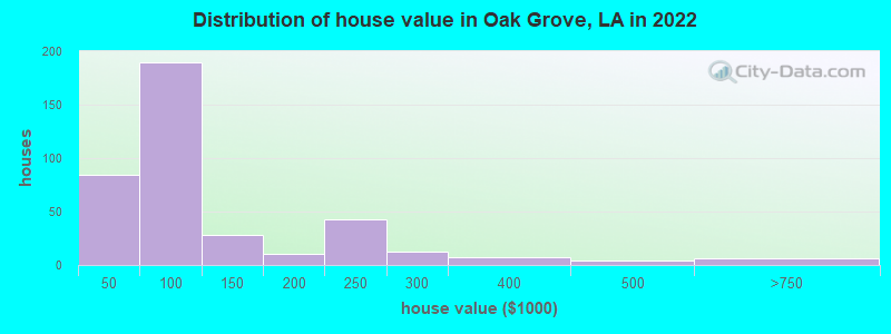 Distribution of house value in Oak Grove, LA in 2022