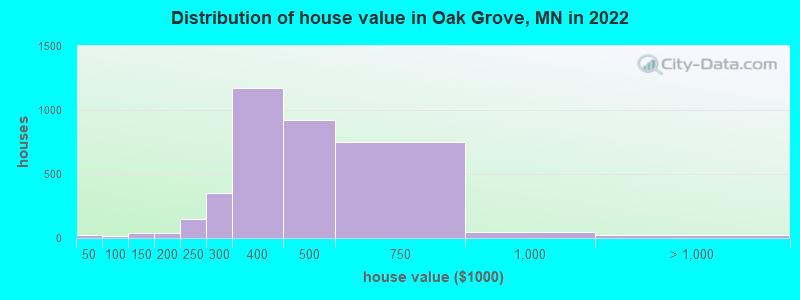 Distribution of house value in Oak Grove, MN in 2022