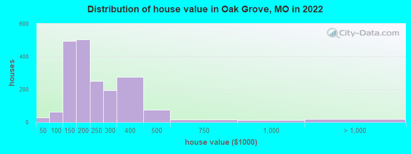Distribution of house value in Oak Grove, MO in 2022