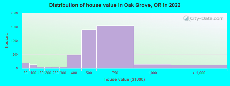 Distribution of house value in Oak Grove, OR in 2021