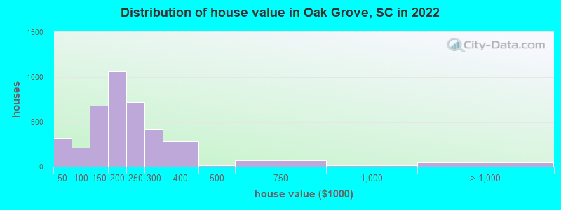 Distribution of house value in Oak Grove, SC in 2019
