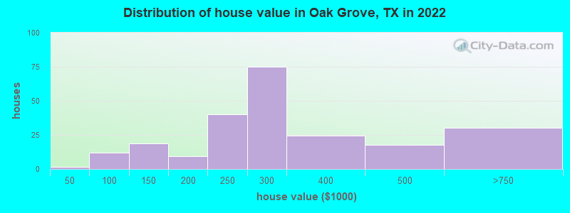 Distribution of house value in Oak Grove, TX in 2022