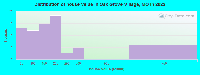 Distribution of house value in Oak Grove Village, MO in 2022