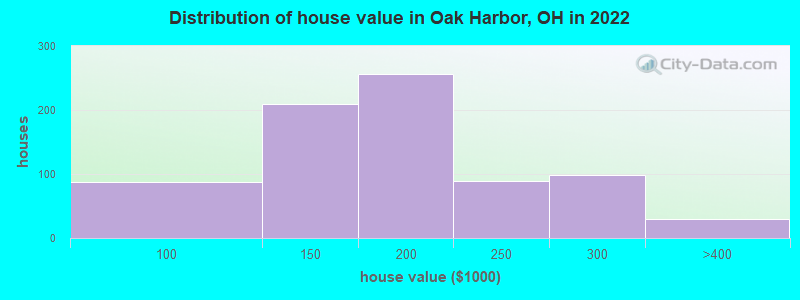 Distribution of house value in Oak Harbor, OH in 2022