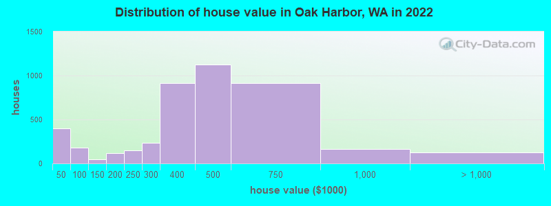 Distribution of house value in Oak Harbor, WA in 2019