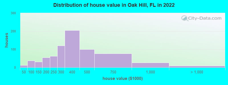 Distribution of house value in Oak Hill, FL in 2019