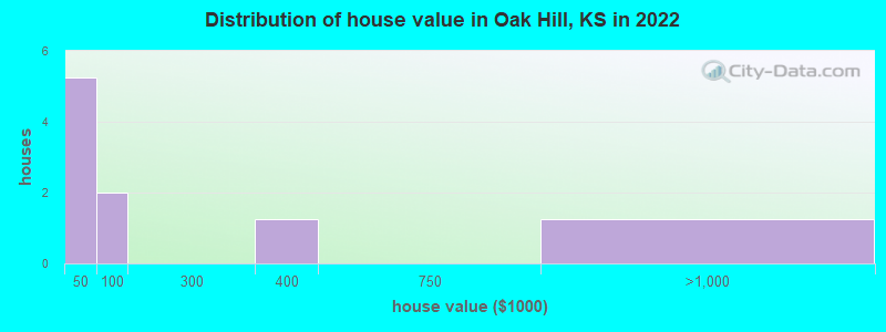 Distribution of house value in Oak Hill, KS in 2022