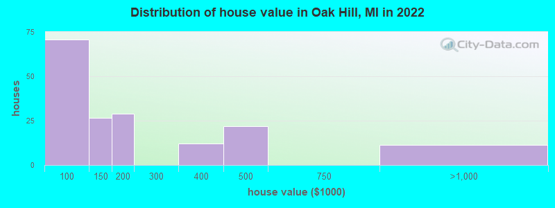 Distribution of house value in Oak Hill, MI in 2022