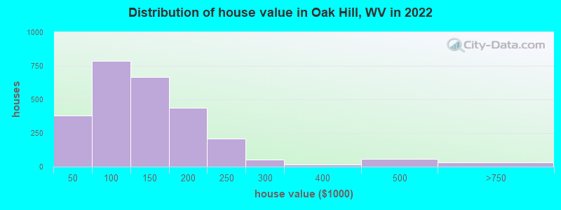 Distribution of house value in Oak Hill, WV in 2022