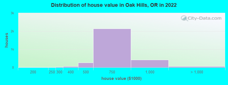 Distribution of house value in Oak Hills, OR in 2022