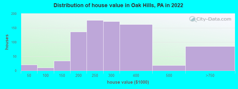 Distribution of house value in Oak Hills, PA in 2022