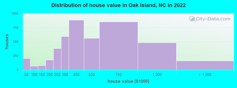 Distribution of house value in Oak Island, NC in 2021