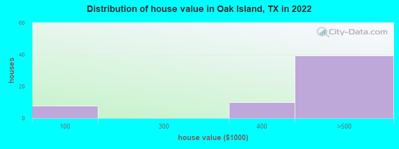 Distribution of house value in Oak Island, TX in 2022