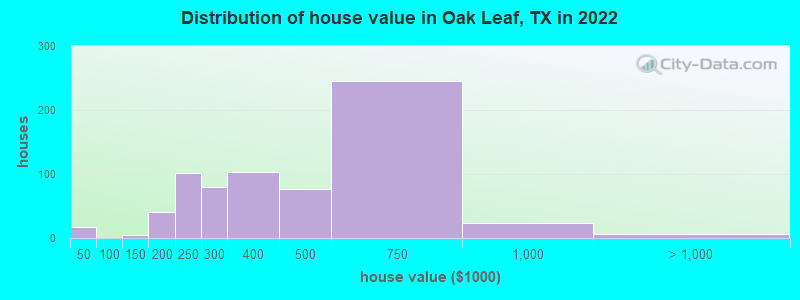 Distribution of house value in Oak Leaf, TX in 2022
