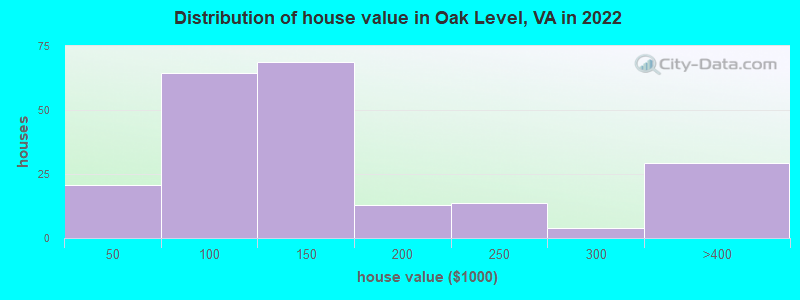 Distribution of house value in Oak Level, VA in 2022