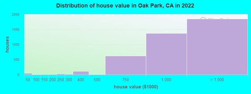 Distribution of house value in Oak Park, CA in 2021