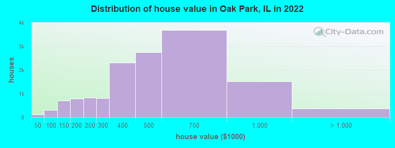 Distribution of house value in Oak Park, IL in 2019
